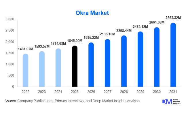 Okra Market Size, Share, Demand, Trends & Growth Report | 2031