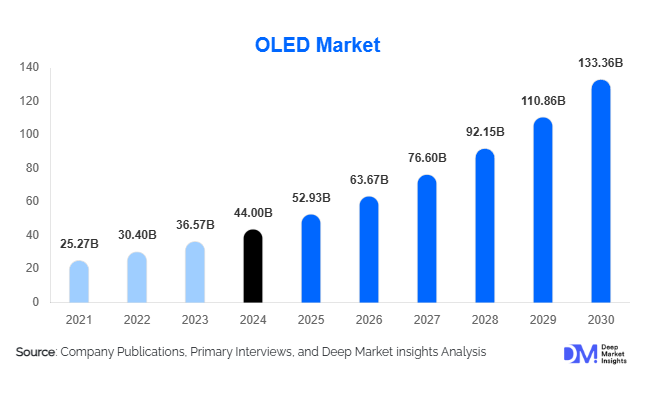 OLED Market 