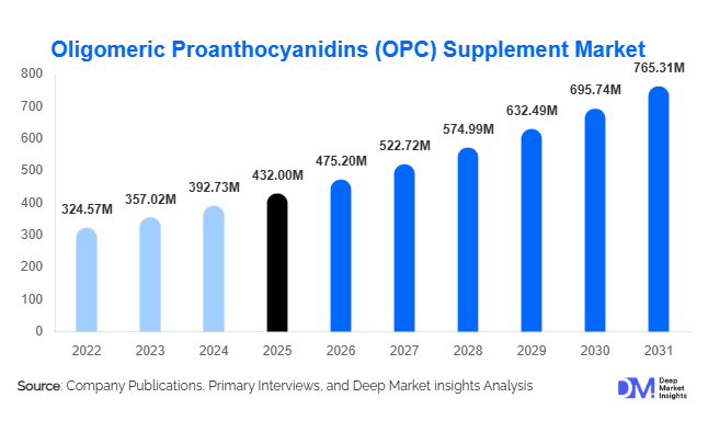 Oligomeric Proanthocyanidins (OPC) Supplement Market Size, Share & Growth Report | 2031