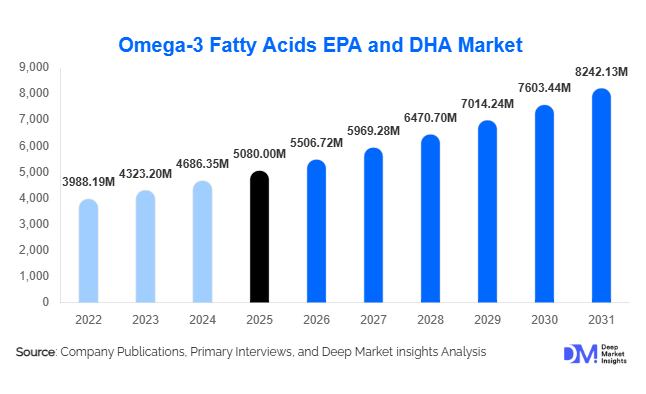 Omega-3 Fatty Acids EPA and DHA Market Size, Share & Growth Report | 2031