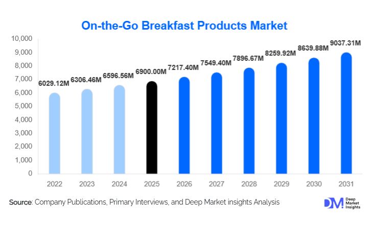 On-the-Go Breakfast Products Market Size, Trends & Growth By 2031