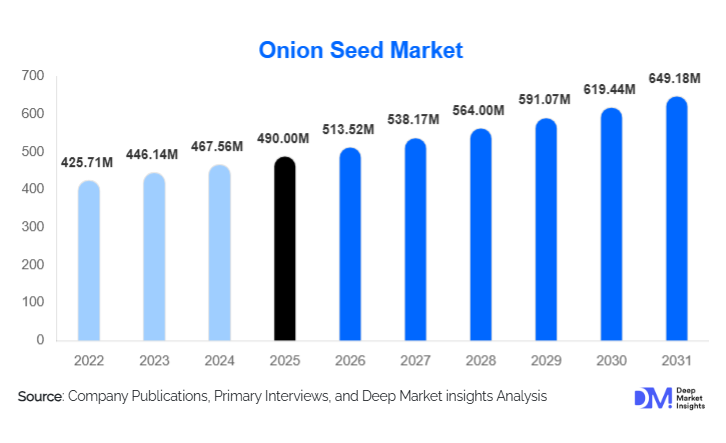 Onion Seed Market Size, Demand & Growth Report | 2031