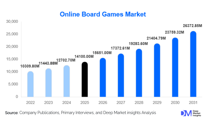 Online Board Games Market Size, Trends & Top Companies By 2030
