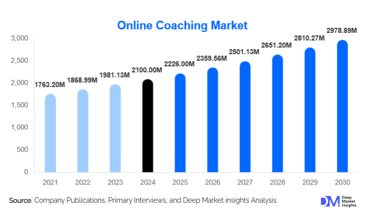Online Coaching Market Size, Trends & Top Providers By 2030