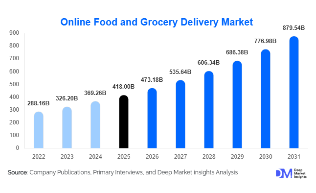 Online Food and Grocery Delivery Market Size, Share & Growth Report | 2031