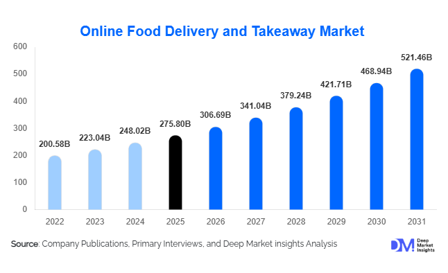 Online Food Delivery and Takeaway Market Size, Share & Growth Report | 2031