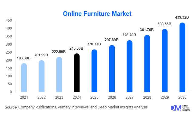 Online Furniture Market Size, Share & Growth Report | 2030