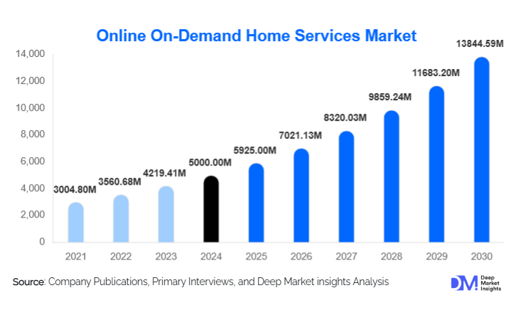 Online On-Demand Home Services Market Size, Share & Growth Report | 2030