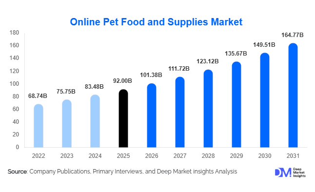 Online Pet Food and Supplies Market Size, Share & Growth Report | 2031