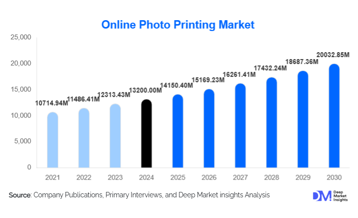 Online Photo Printing Market Size, Trends & Growth Report | 2030