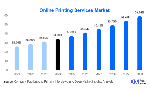 Online Printing Services Market Size, Trends & Growth Report | 2030