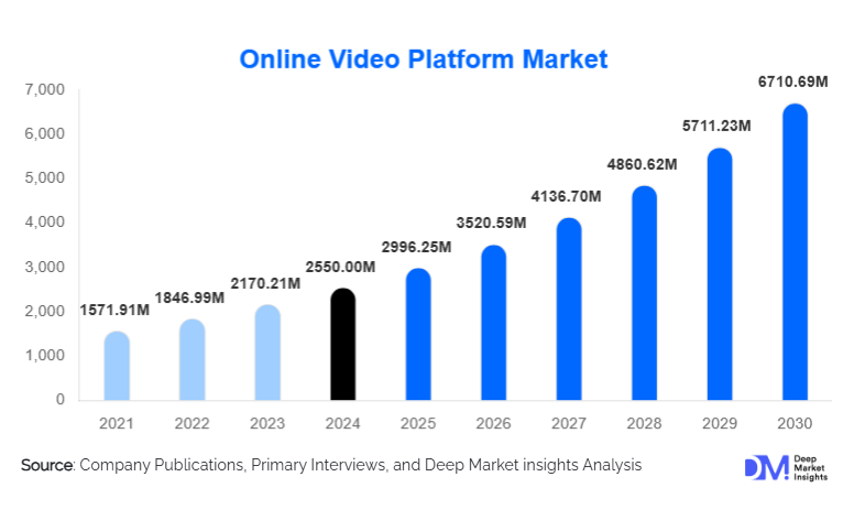 Online Video Platform Market Size, Top Players & Trends By 2030