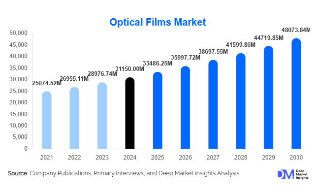 Optical Films Market Size, Share & Growth Report | 2030