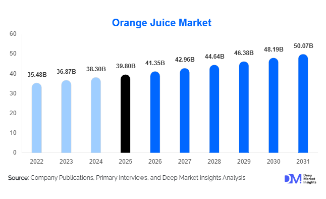 Orange Juice Market
