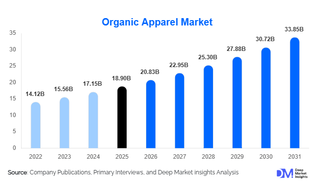 Organic Apparel Market Size, Share & Growth Report | 2031