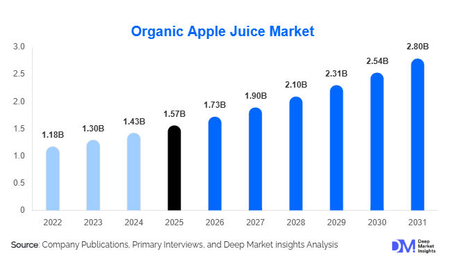 Organic Apple Juice Market Size, Share & Growth Report | 2031