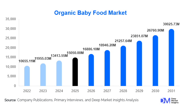 Organic Baby Food Market Size, Share & Growth Report | 2031