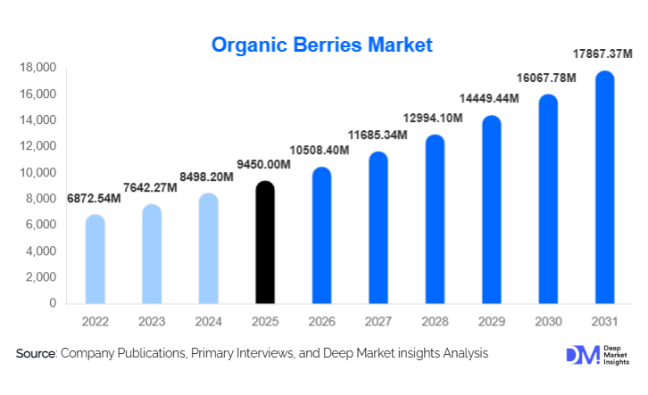 Organic Berries Market Size, Demand & Segmental Analysis | 2031