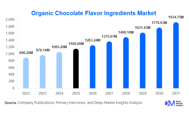 Organic Chocolate Flavor Ingredients Market Size, Share & Growth Report | 2031