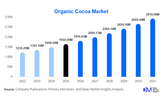 Organic Cocoa Market