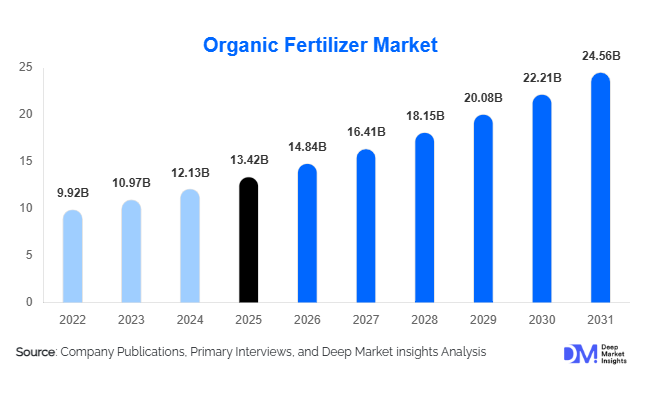 Organic Fertilizer Market Size, Share & Growth Report | 2031