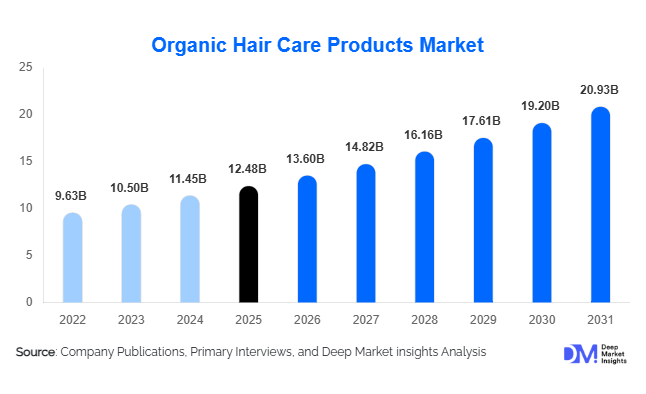 Organic Hair Care Products Market Size, Share & Growth Report | 2031