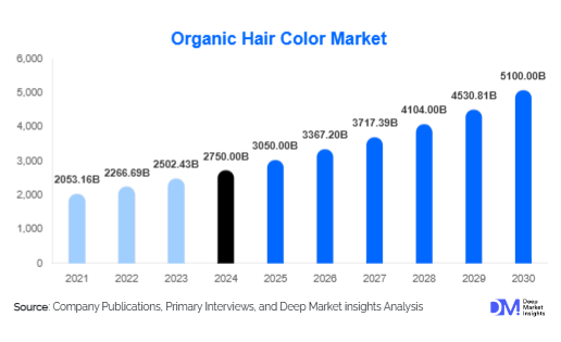 Organic Hair Color Market