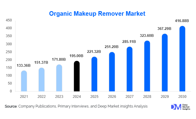 Organic Makeup Remover Market Size, Share & Growth Report | 2030