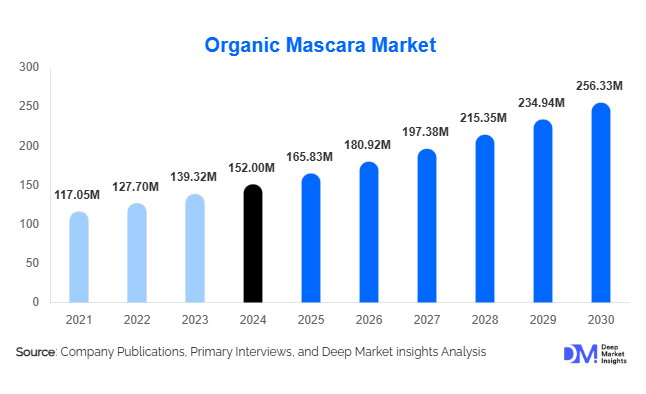 Organic Mascara Market Size, Trends & Demand By 2030