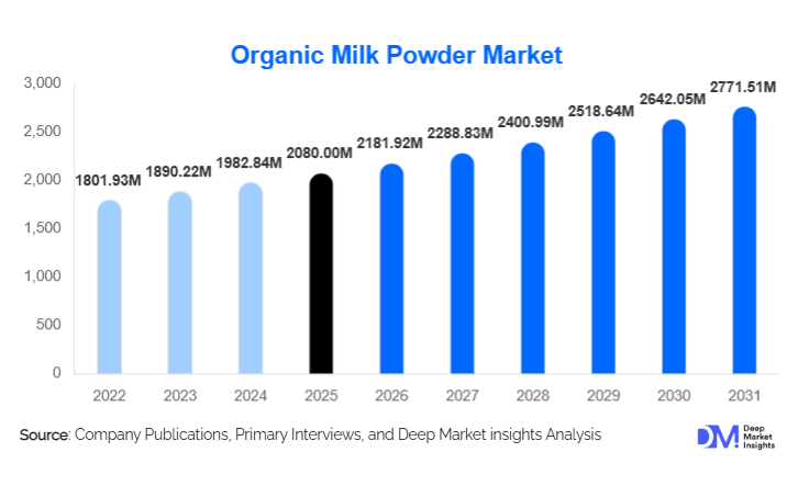 Organic Milk Powder Market Size, Share & Growth By 2031