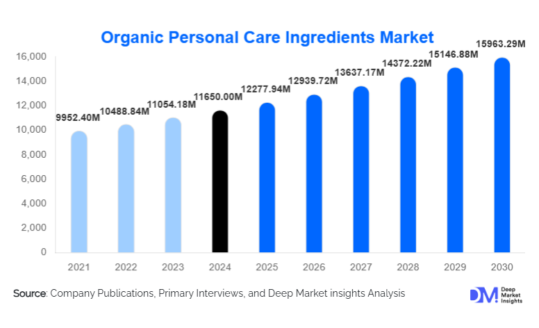 Organic Personal Care Ingredients Market Size, Global Demand & Growth By 2030