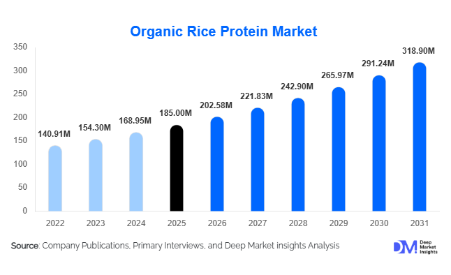 Organic Rice Protein Market Size, Share & Growth Report | 2031