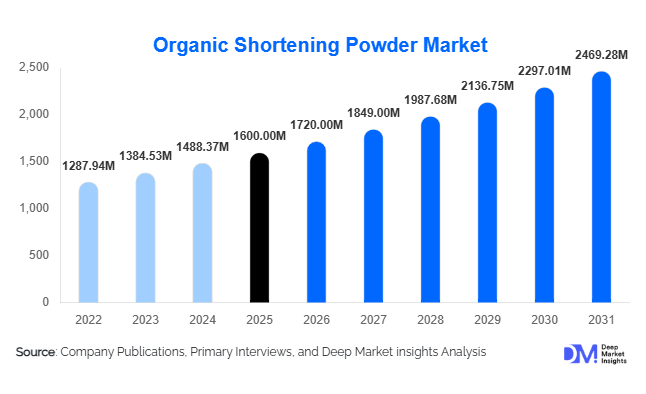 Organic Shortening Powder Market Size, Share & Growth Report | 2031
