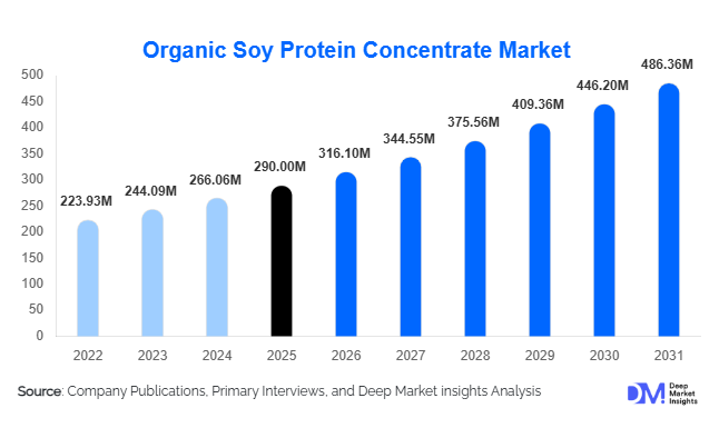 Organic Soy Protein Concentrate Market Size, Share & Growth Report | 2031