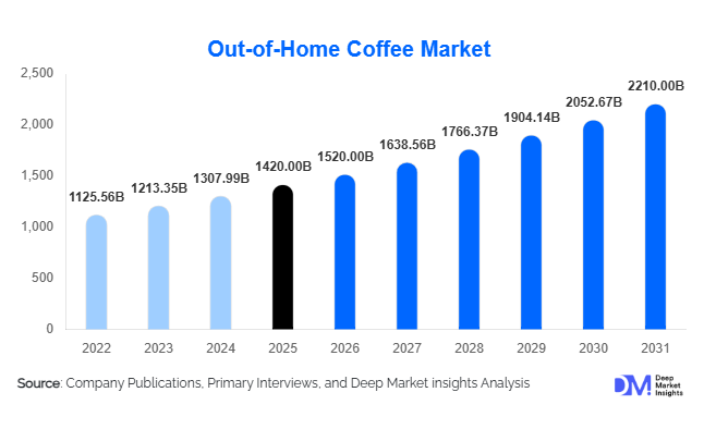 Out-of-Home Coffee Market Size, Share & Growth Report | 2031