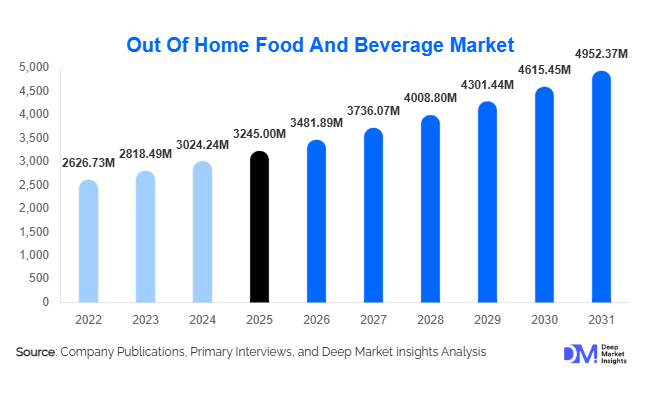 Out-of-Home Food & Beverage Market Size, Share & Growth Report | 2031