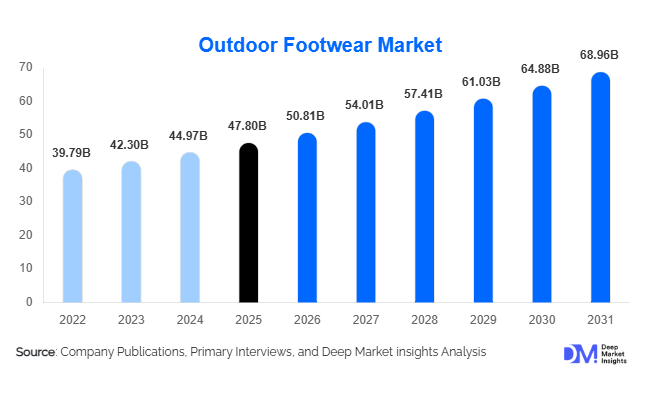 Outdoor Footwear Market Size, Share & Growth Report | 2031