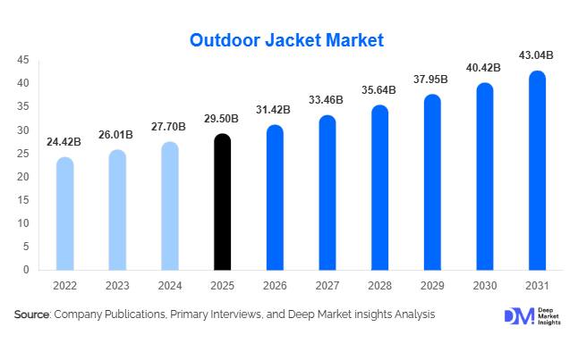 Outdoor Jacket Market Size, Share & Growth Report | 2031