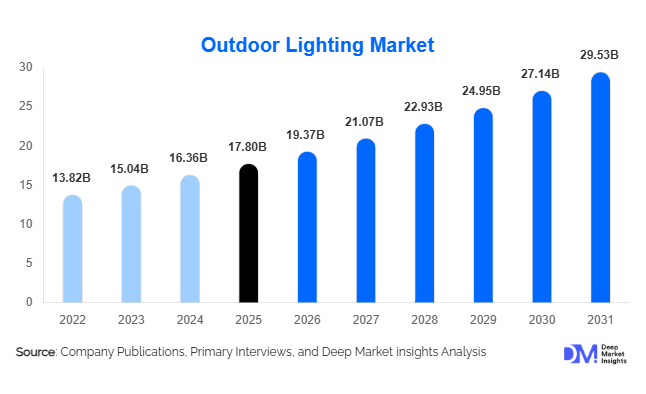 Outdoor Lighting Market Size, Share & Growth Report | 2031