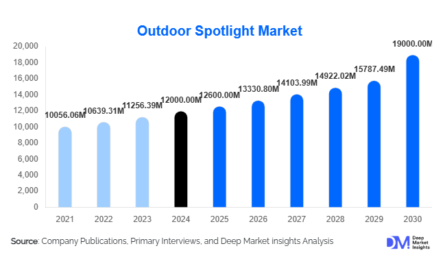 Outdoor Spotlight Market Size, Share & Growth Report | 2030