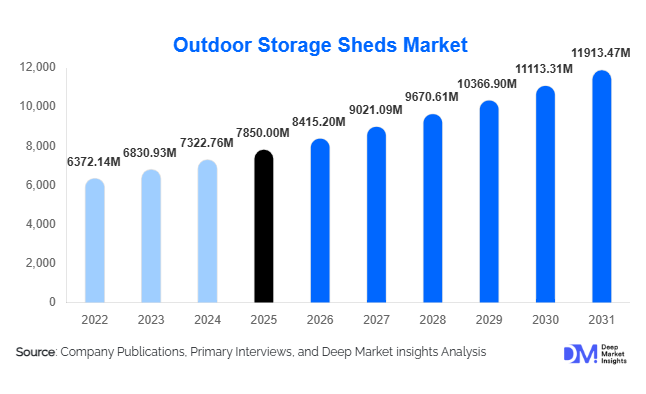 Outdoor Storage Sheds Market Size, Share & Growth Report | 2031