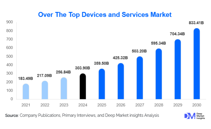 Over The Top Devices And Services Market Size, Trends & Global Demand By 2030