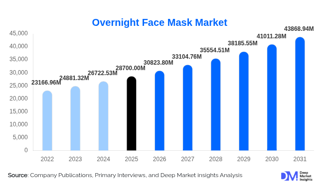 Overnight Face Mask Market