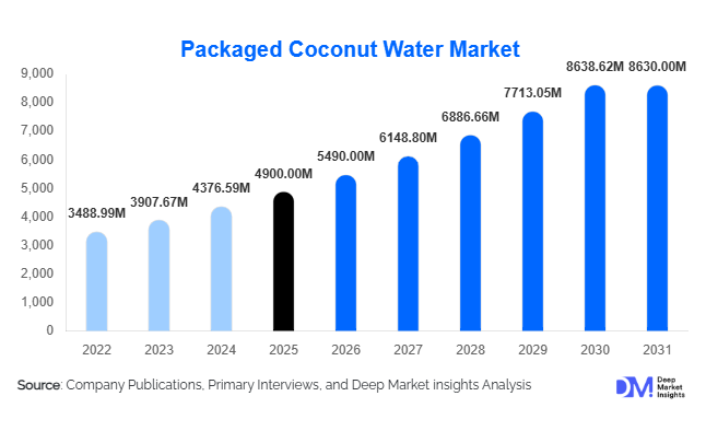 Packaged Coconut Water Market
