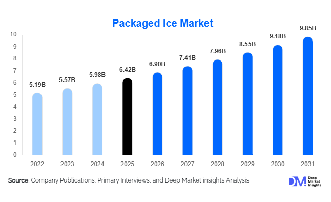 Packaged Ice Market Size, Share & Growth Report | 2031