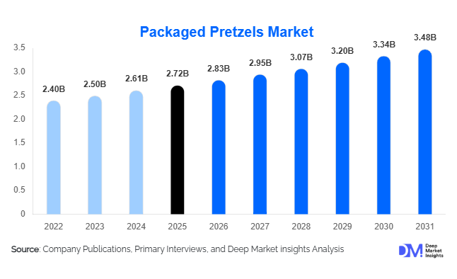 Packaged Pretzels Market Size, Share & Growth Report | 2031