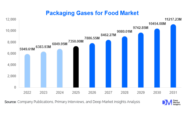 Packaging Gases for Food Market Size, Share & Growth Report | 2031