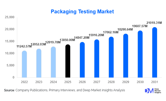 Packaging Testing Market Size, Share & Growth Report | 2031