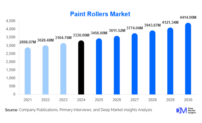 Paint Rollers Market Size, Demand & Growth | 2030