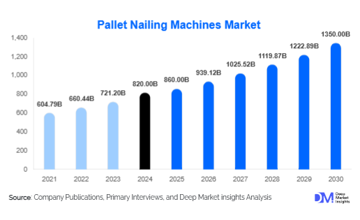 Pallet Nailing Machines Market